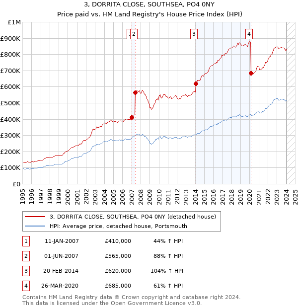 3, DORRITA CLOSE, SOUTHSEA, PO4 0NY: Price paid vs HM Land Registry's House Price Index