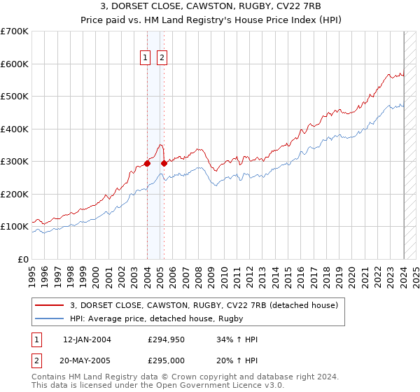 3, DORSET CLOSE, CAWSTON, RUGBY, CV22 7RB: Price paid vs HM Land Registry's House Price Index