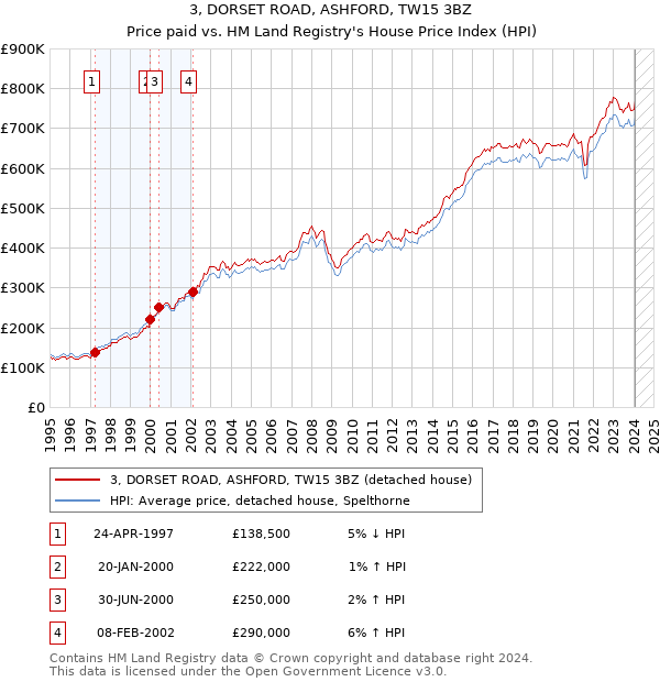 3, DORSET ROAD, ASHFORD, TW15 3BZ: Price paid vs HM Land Registry's House Price Index
