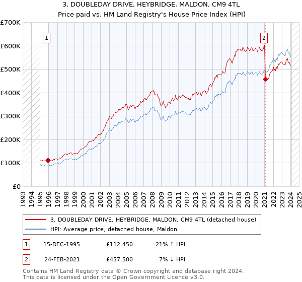 3, DOUBLEDAY DRIVE, HEYBRIDGE, MALDON, CM9 4TL: Price paid vs HM Land Registry's House Price Index