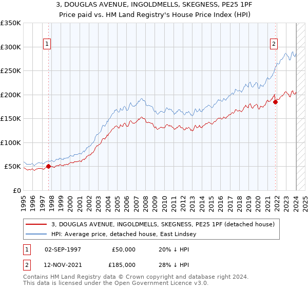 3, DOUGLAS AVENUE, INGOLDMELLS, SKEGNESS, PE25 1PF: Price paid vs HM Land Registry's House Price Index