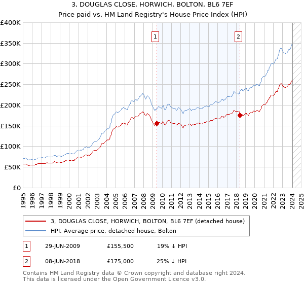 3, DOUGLAS CLOSE, HORWICH, BOLTON, BL6 7EF: Price paid vs HM Land Registry's House Price Index