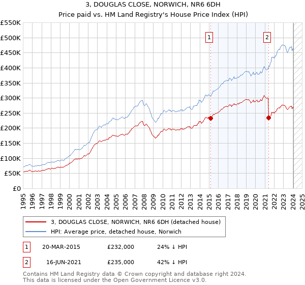 3, DOUGLAS CLOSE, NORWICH, NR6 6DH: Price paid vs HM Land Registry's House Price Index