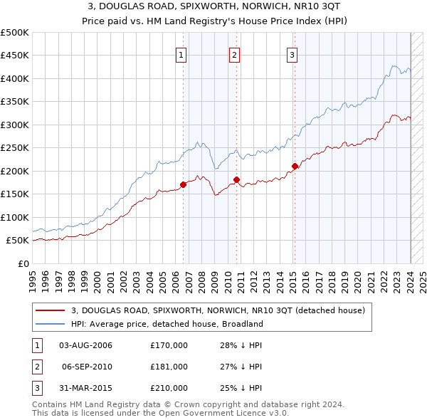 3, DOUGLAS ROAD, SPIXWORTH, NORWICH, NR10 3QT: Price paid vs HM Land Registry's House Price Index