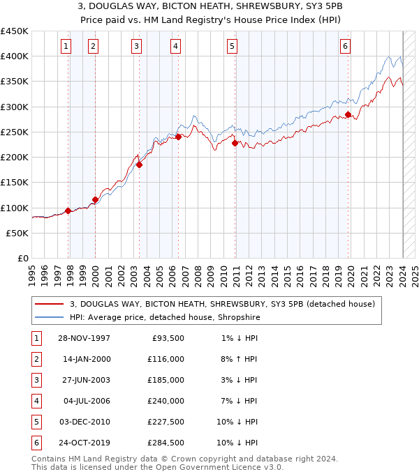 3, DOUGLAS WAY, BICTON HEATH, SHREWSBURY, SY3 5PB: Price paid vs HM Land Registry's House Price Index