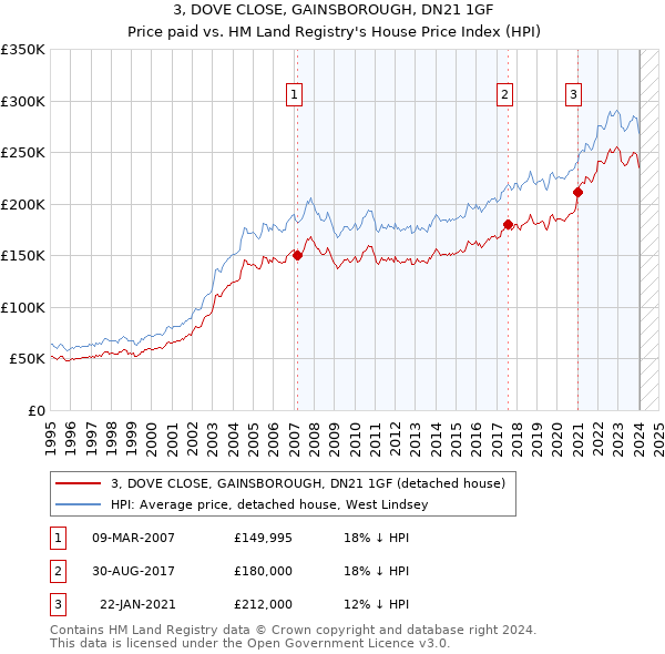 3, DOVE CLOSE, GAINSBOROUGH, DN21 1GF: Price paid vs HM Land Registry's House Price Index