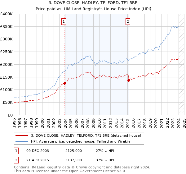 3, DOVE CLOSE, HADLEY, TELFORD, TF1 5RE: Price paid vs HM Land Registry's House Price Index