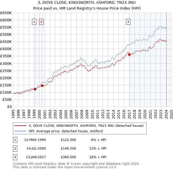 3, DOVE CLOSE, KINGSNORTH, ASHFORD, TN23 3NU: Price paid vs HM Land Registry's House Price Index