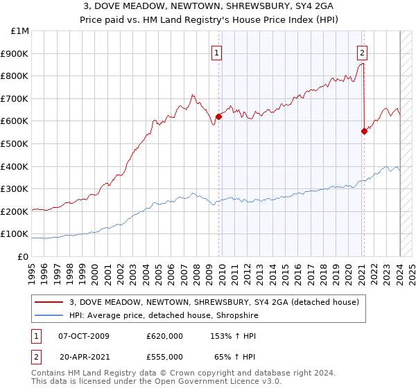 3, DOVE MEADOW, NEWTOWN, SHREWSBURY, SY4 2GA: Price paid vs HM Land Registry's House Price Index