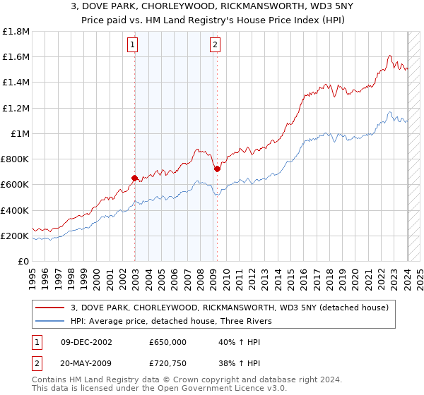 3, DOVE PARK, CHORLEYWOOD, RICKMANSWORTH, WD3 5NY: Price paid vs HM Land Registry's House Price Index