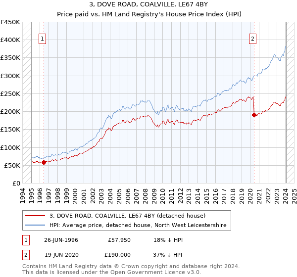 3, DOVE ROAD, COALVILLE, LE67 4BY: Price paid vs HM Land Registry's House Price Index