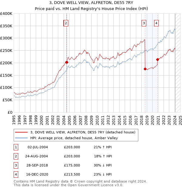 3, DOVE WELL VIEW, ALFRETON, DE55 7RY: Price paid vs HM Land Registry's House Price Index