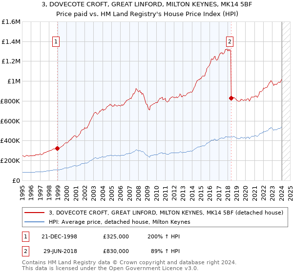 3, DOVECOTE CROFT, GREAT LINFORD, MILTON KEYNES, MK14 5BF: Price paid vs HM Land Registry's House Price Index
