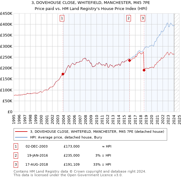 3, DOVEHOUSE CLOSE, WHITEFIELD, MANCHESTER, M45 7PE: Price paid vs HM Land Registry's House Price Index