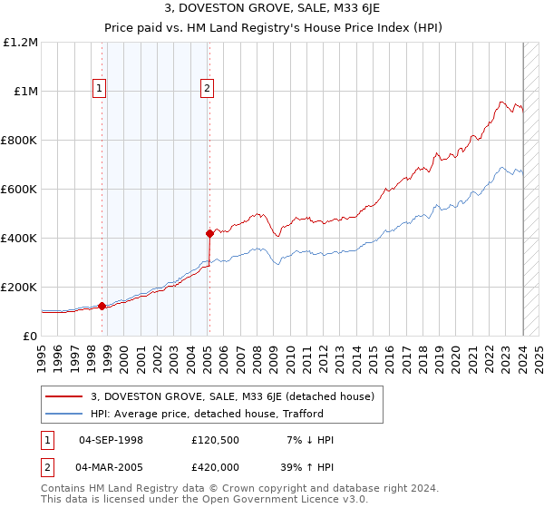 3, DOVESTON GROVE, SALE, M33 6JE: Price paid vs HM Land Registry's House Price Index