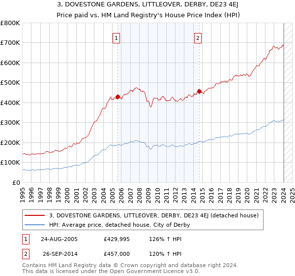 3, DOVESTONE GARDENS, LITTLEOVER, DERBY, DE23 4EJ: Price paid vs HM Land Registry's House Price Index