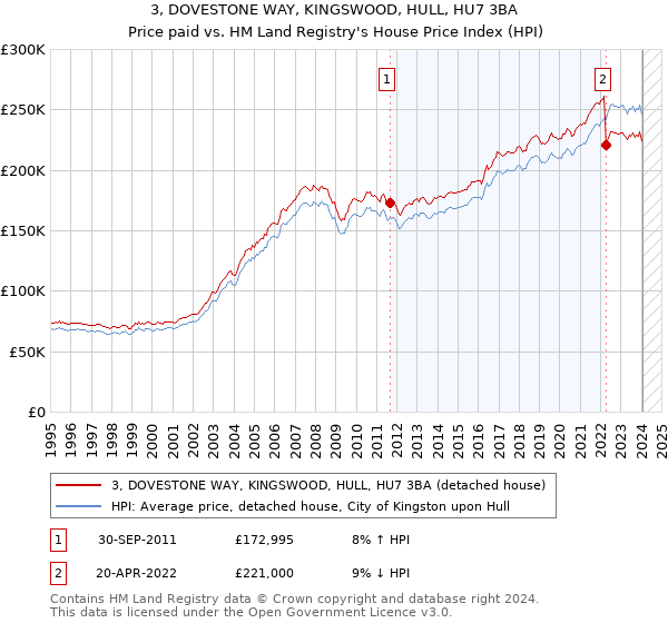 3, DOVESTONE WAY, KINGSWOOD, HULL, HU7 3BA: Price paid vs HM Land Registry's House Price Index