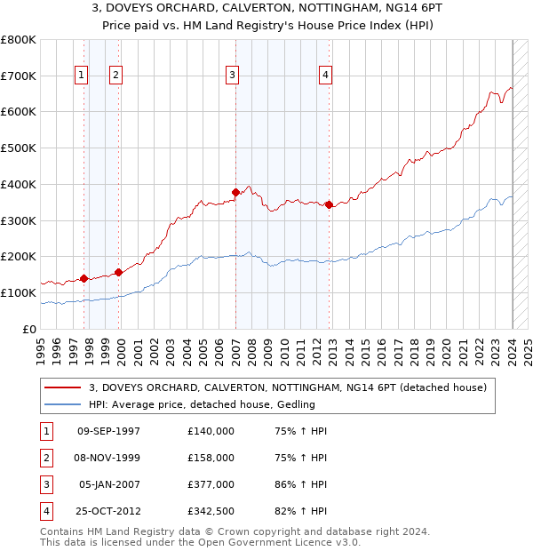 3, DOVEYS ORCHARD, CALVERTON, NOTTINGHAM, NG14 6PT: Price paid vs HM Land Registry's House Price Index