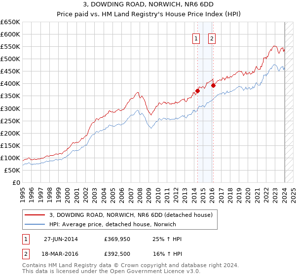 3, DOWDING ROAD, NORWICH, NR6 6DD: Price paid vs HM Land Registry's House Price Index