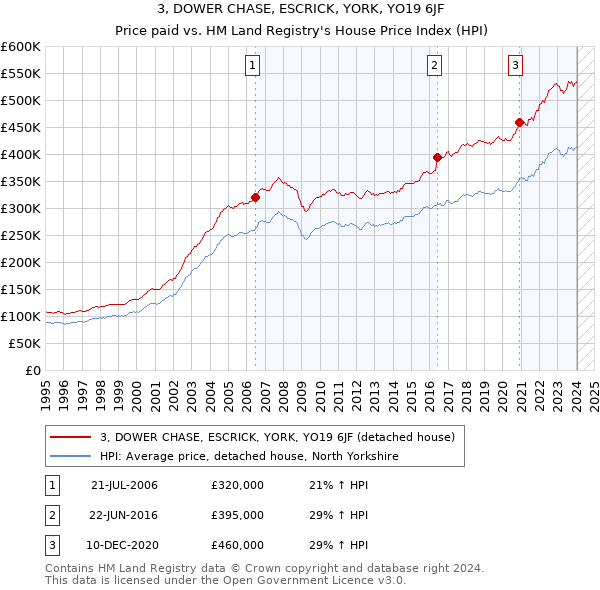 3, DOWER CHASE, ESCRICK, YORK, YO19 6JF: Price paid vs HM Land Registry's House Price Index