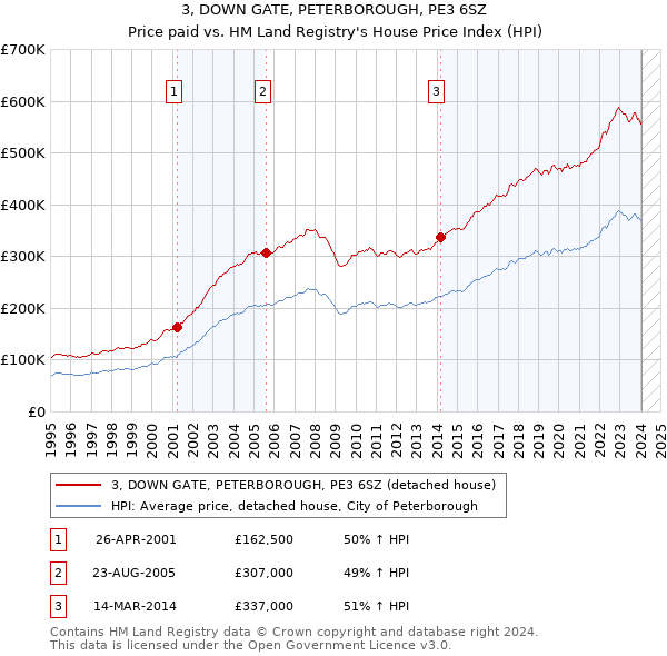 3, DOWN GATE, PETERBOROUGH, PE3 6SZ: Price paid vs HM Land Registry's House Price Index