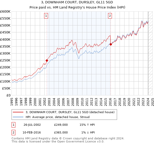 3, DOWNHAM COURT, DURSLEY, GL11 5GD: Price paid vs HM Land Registry's House Price Index