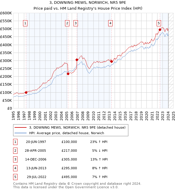 3, DOWNING MEWS, NORWICH, NR5 9PE: Price paid vs HM Land Registry's House Price Index