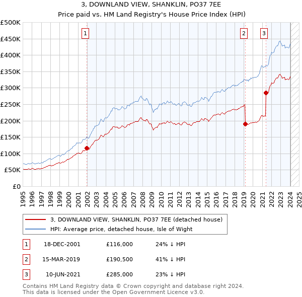 3, DOWNLAND VIEW, SHANKLIN, PO37 7EE: Price paid vs HM Land Registry's House Price Index