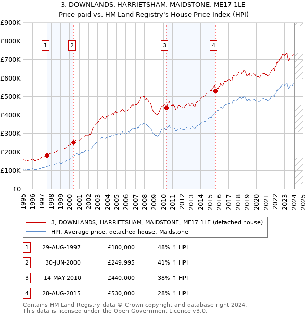 3, DOWNLANDS, HARRIETSHAM, MAIDSTONE, ME17 1LE: Price paid vs HM Land Registry's House Price Index