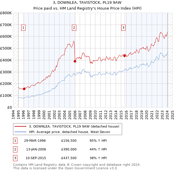 3, DOWNLEA, TAVISTOCK, PL19 9AW: Price paid vs HM Land Registry's House Price Index