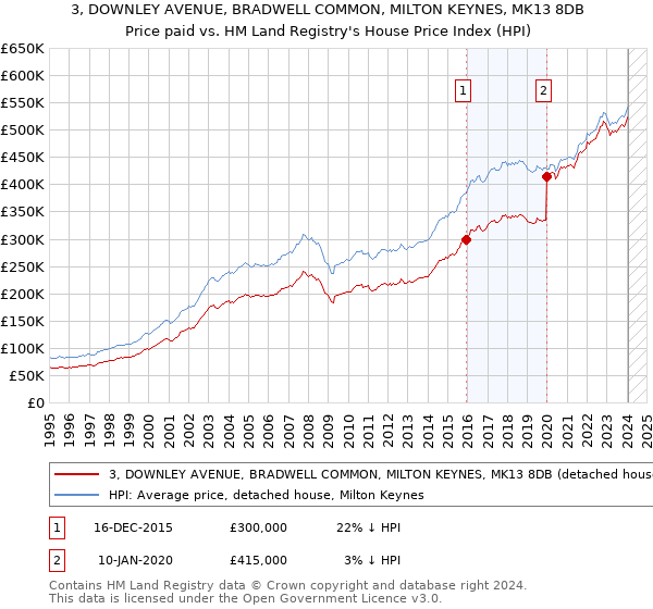 3, DOWNLEY AVENUE, BRADWELL COMMON, MILTON KEYNES, MK13 8DB: Price paid vs HM Land Registry's House Price Index