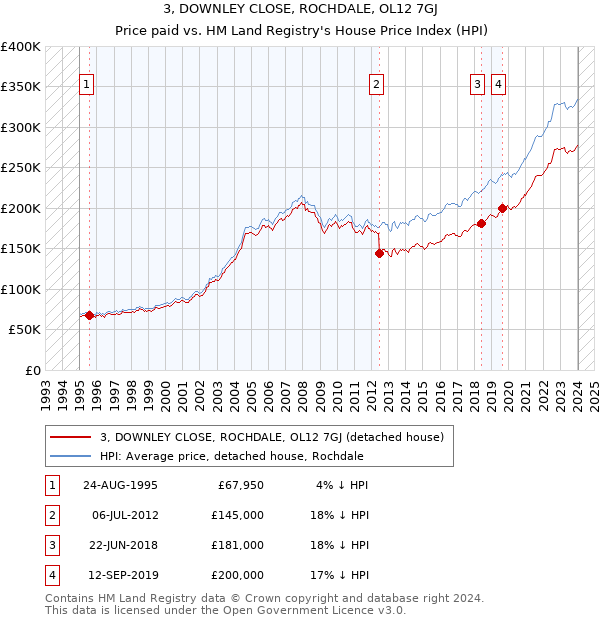 3, DOWNLEY CLOSE, ROCHDALE, OL12 7GJ: Price paid vs HM Land Registry's House Price Index