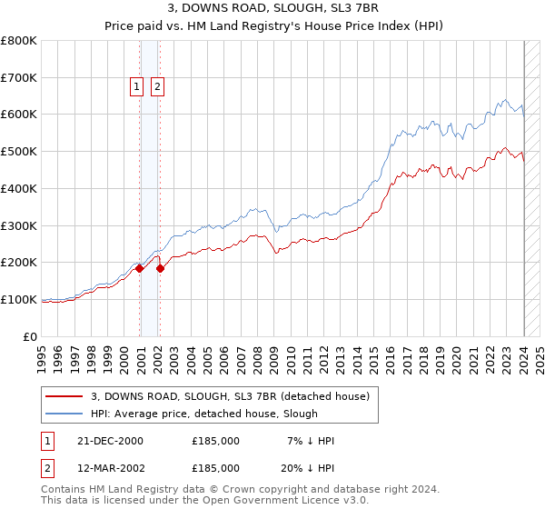 3, DOWNS ROAD, SLOUGH, SL3 7BR: Price paid vs HM Land Registry's House Price Index