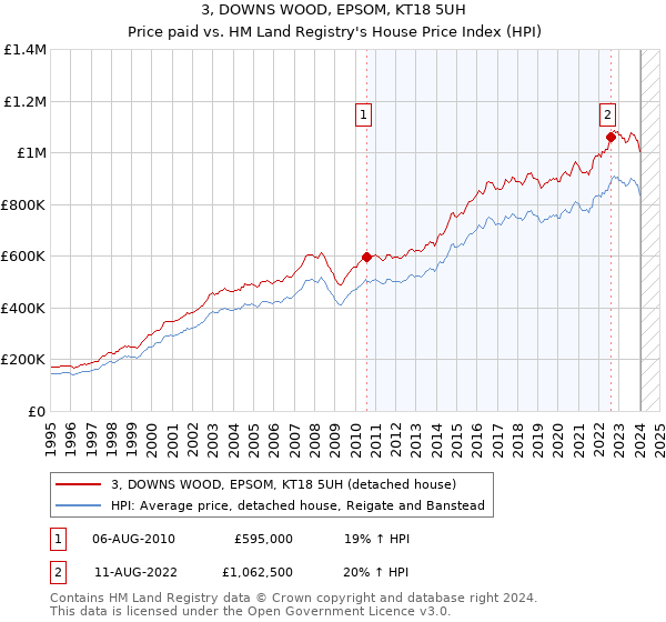 3, DOWNS WOOD, EPSOM, KT18 5UH: Price paid vs HM Land Registry's House Price Index