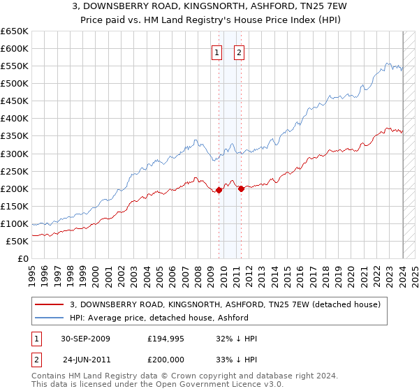 3, DOWNSBERRY ROAD, KINGSNORTH, ASHFORD, TN25 7EW: Price paid vs HM Land Registry's House Price Index