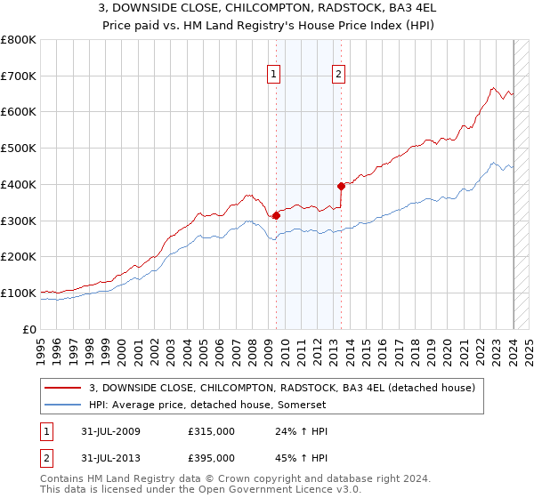 3, DOWNSIDE CLOSE, CHILCOMPTON, RADSTOCK, BA3 4EL: Price paid vs HM Land Registry's House Price Index