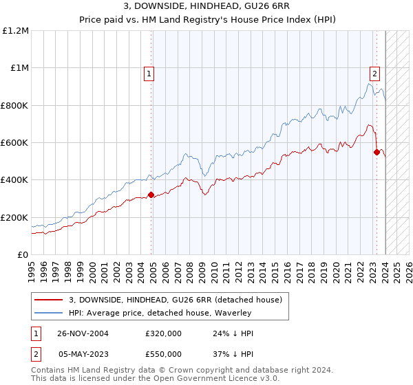 3, DOWNSIDE, HINDHEAD, GU26 6RR: Price paid vs HM Land Registry's House Price Index