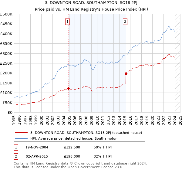 3, DOWNTON ROAD, SOUTHAMPTON, SO18 2PJ: Price paid vs HM Land Registry's House Price Index