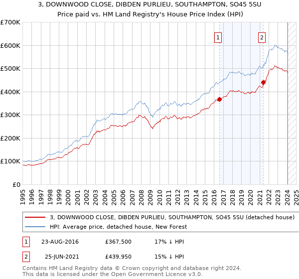 3, DOWNWOOD CLOSE, DIBDEN PURLIEU, SOUTHAMPTON, SO45 5SU: Price paid vs HM Land Registry's House Price Index