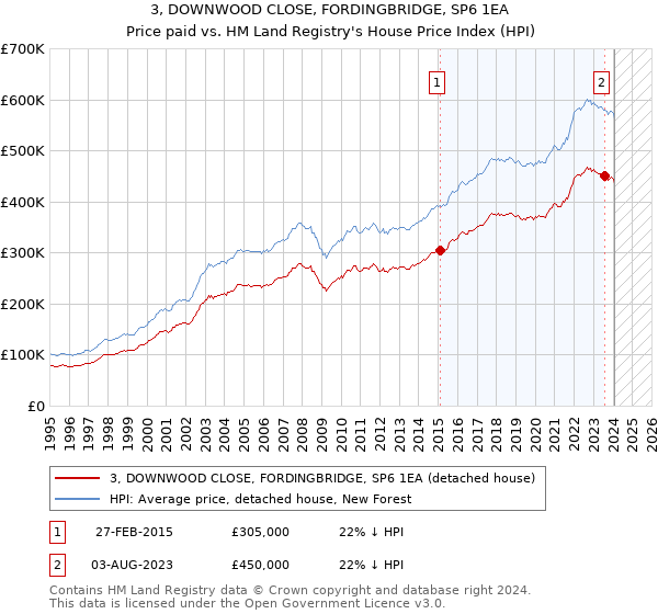 3, DOWNWOOD CLOSE, FORDINGBRIDGE, SP6 1EA: Price paid vs HM Land Registry's House Price Index