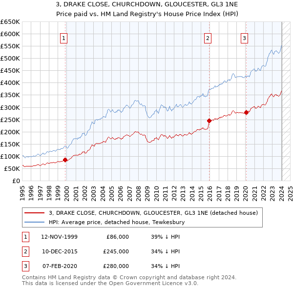 3, DRAKE CLOSE, CHURCHDOWN, GLOUCESTER, GL3 1NE: Price paid vs HM Land Registry's House Price Index