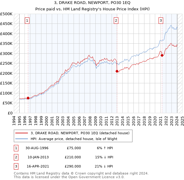 3, DRAKE ROAD, NEWPORT, PO30 1EQ: Price paid vs HM Land Registry's House Price Index