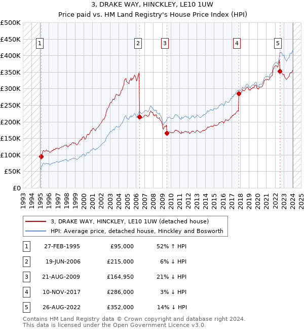 3, DRAKE WAY, HINCKLEY, LE10 1UW: Price paid vs HM Land Registry's House Price Index