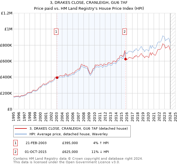 3, DRAKES CLOSE, CRANLEIGH, GU6 7AF: Price paid vs HM Land Registry's House Price Index