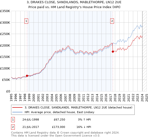 3, DRAKES CLOSE, SANDILANDS, MABLETHORPE, LN12 2UE: Price paid vs HM Land Registry's House Price Index