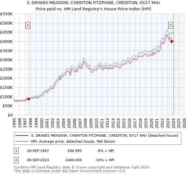 3, DRAKES MEADOW, CHERITON FITZPAINE, CREDITON, EX17 4HU: Price paid vs HM Land Registry's House Price Index