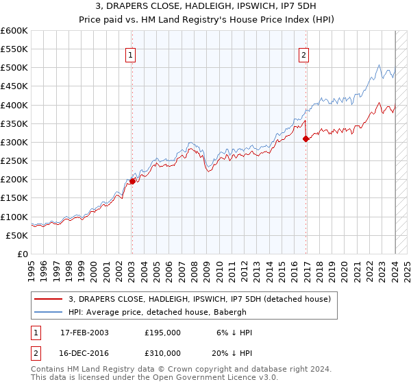 3, DRAPERS CLOSE, HADLEIGH, IPSWICH, IP7 5DH: Price paid vs HM Land Registry's House Price Index