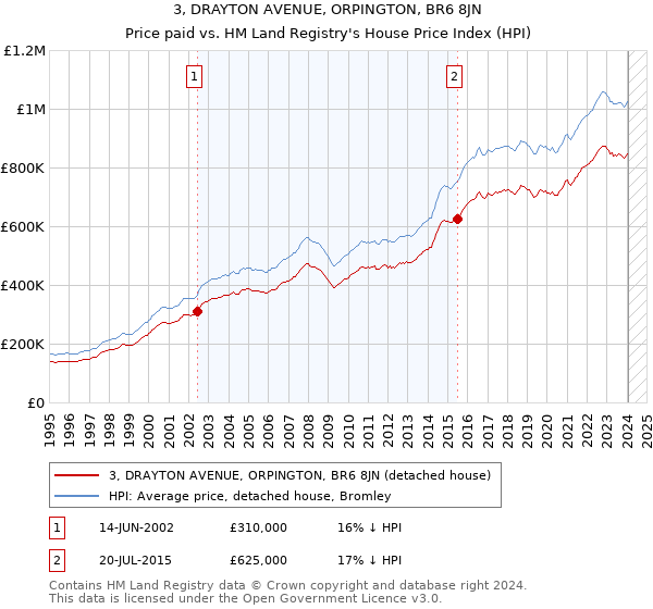3, DRAYTON AVENUE, ORPINGTON, BR6 8JN: Price paid vs HM Land Registry's House Price Index