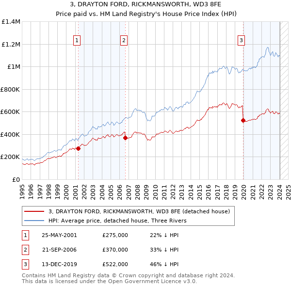 3, DRAYTON FORD, RICKMANSWORTH, WD3 8FE: Price paid vs HM Land Registry's House Price Index
