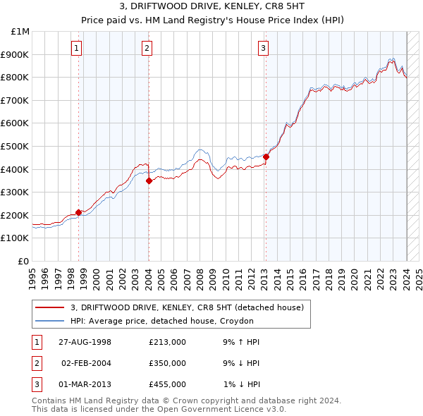 3, DRIFTWOOD DRIVE, KENLEY, CR8 5HT: Price paid vs HM Land Registry's House Price Index